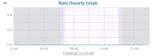 dayrain