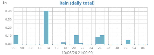 monthrain