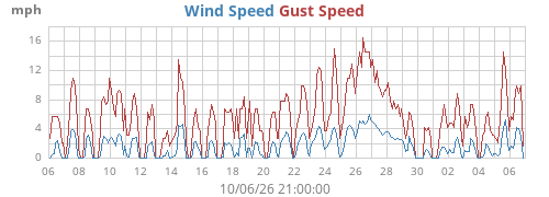 monthwind