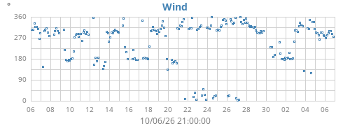 monthwinddir
