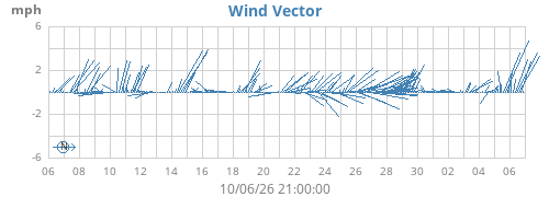 monthwindvec