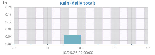 weekrain