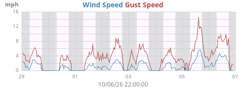 weekwind