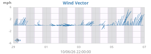 weekwindvec