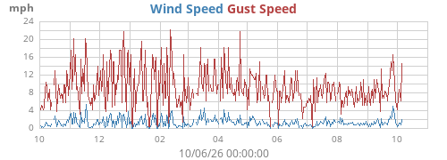 yearwind