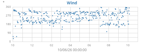 yearwinddir